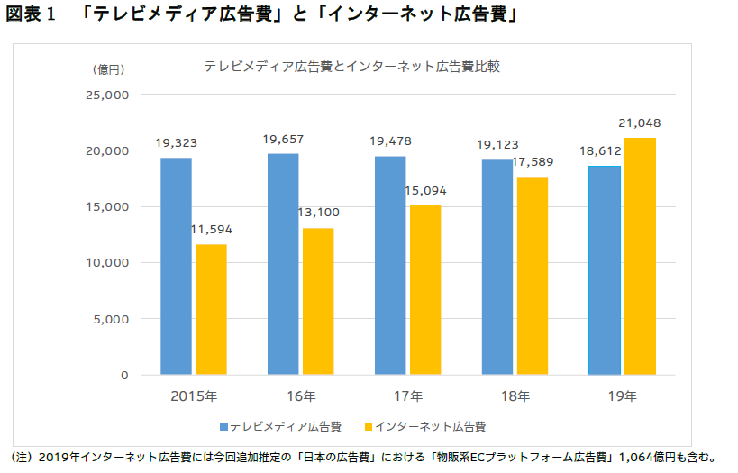 テレビメディア広告費とインターネット広告費比較