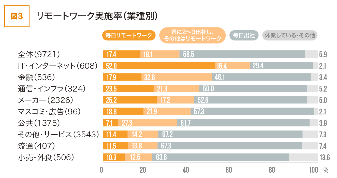 リモートワークの実施率(業種別)